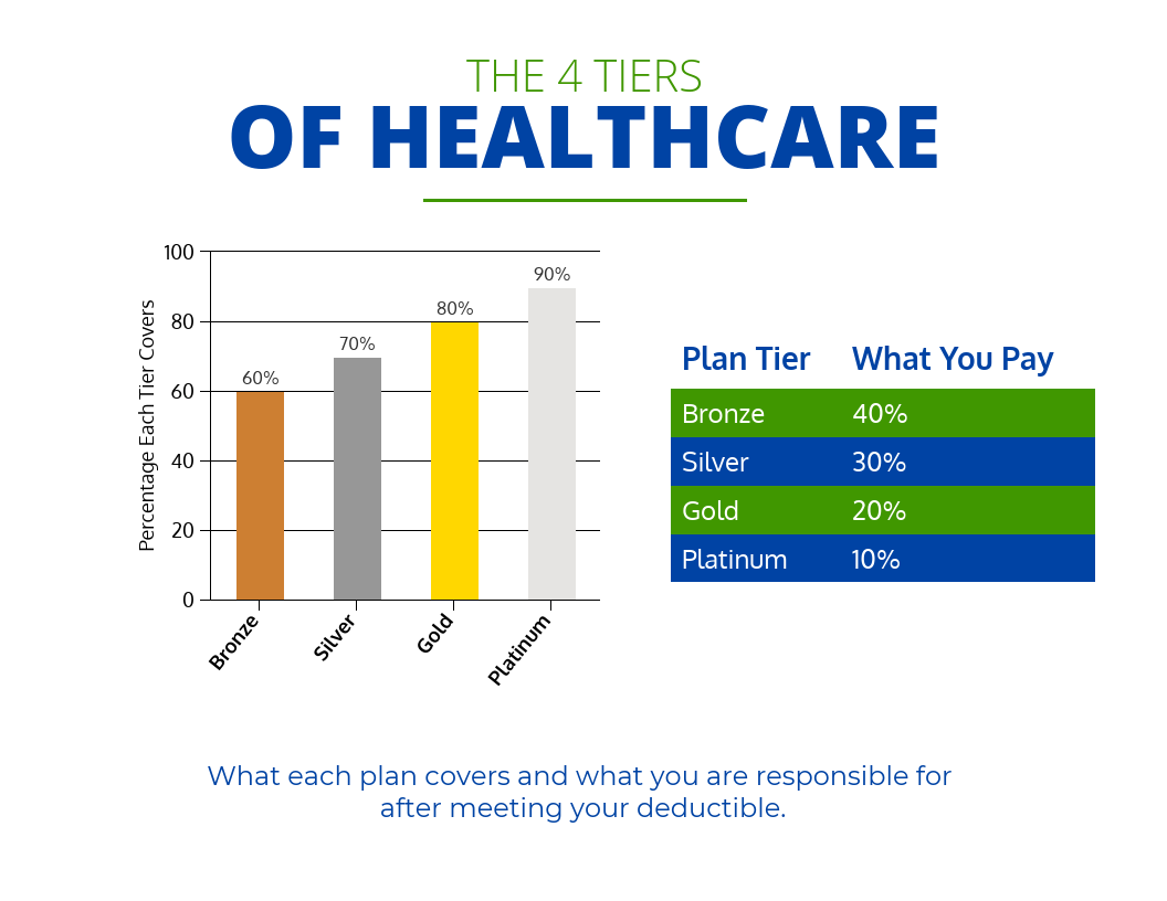 4 Tiers of Healthcare