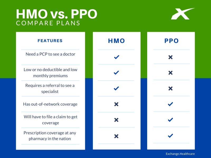 Insurance Plans Comparation HMP vs PPO